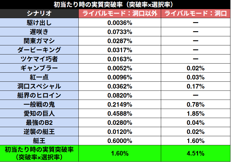 モンキーターンV初当たり時のグランドスラム達成率
