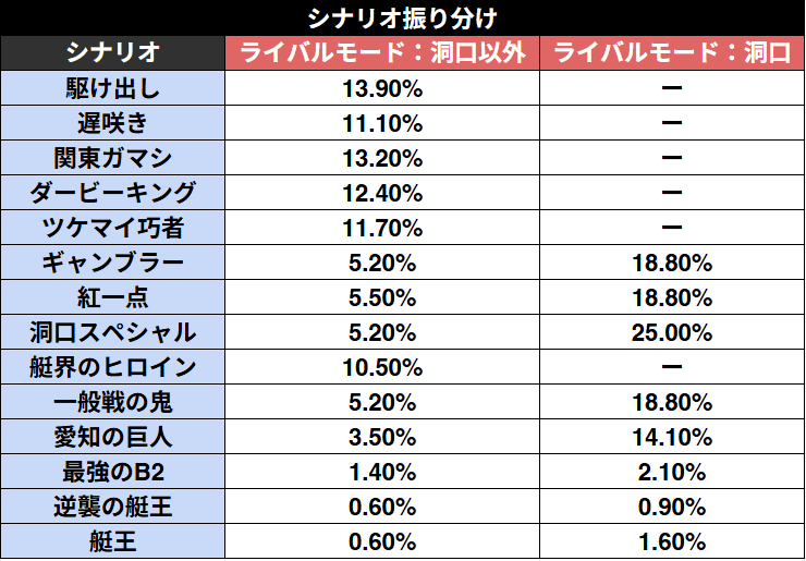 モンキーターンVシナリオ選択率