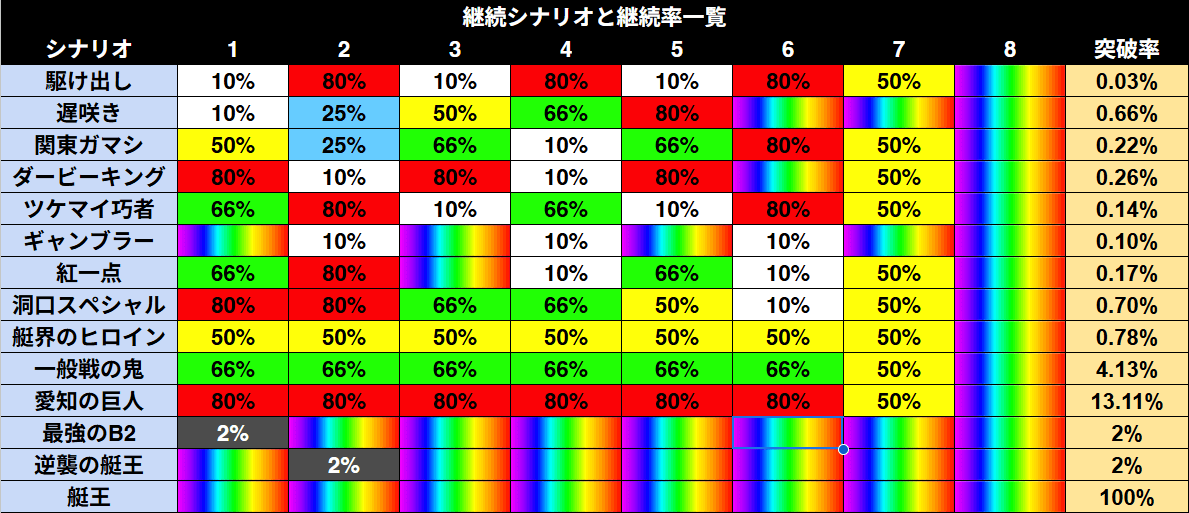 モンキーターンVグランドスラム到達率