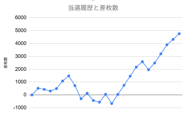 スマスロ吉宗差枚グラフ