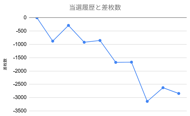 ã¹ãã¹ãåå®å·®ææ°å°çæšç§»1