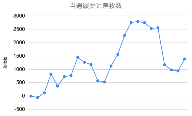 スマスロ吉宗差枚数地獄推移2
