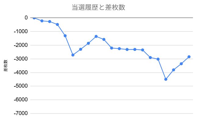 スマスロ吉宗差枚数天国or地獄推移1