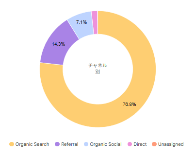 2025年7月13日〜8月9日のチャネル別セッション割合