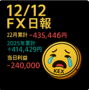 精神崩壊｜2025年12月12日｜ゴールドデイトレFX日報｜勝率52.8％・PF0.41・当日-240,000円