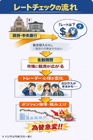 アメリカ当局のレートチェックの流れ：当局がレート確認→市場に観測→トレーダー心理変化→ポジション整理→為替急変