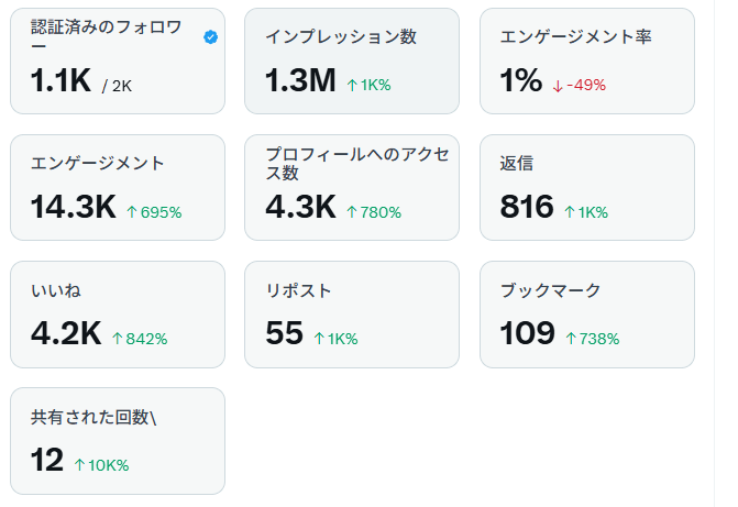 X収益化のリアル｜フォロバ100%卒業→ブルバ活用で1ヶ月インプ+1000%の実データ