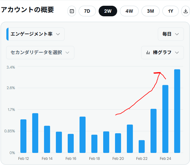 Xエンゲージメント率回復グラフ