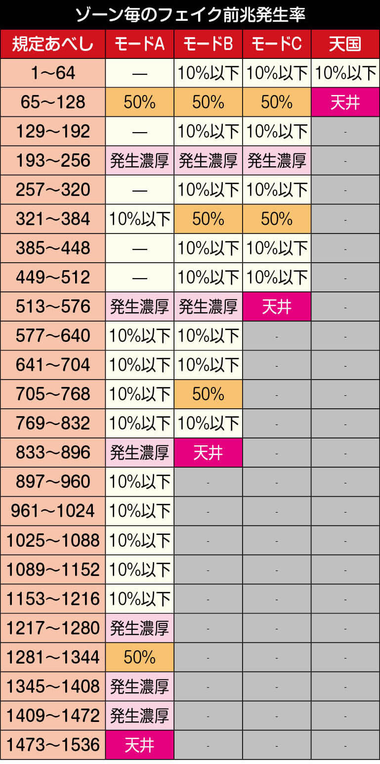 スマスロ北斗転生2 フェイク前兆ゾーン解析（出典：ちょんぼりすた）